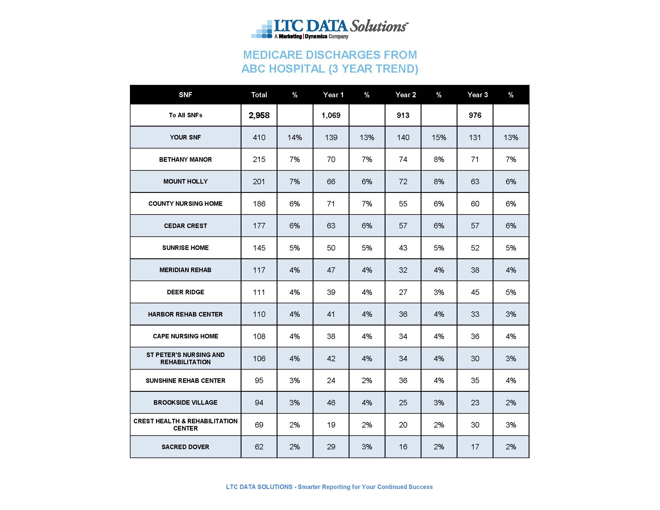 LTCDS 3 Year Trend